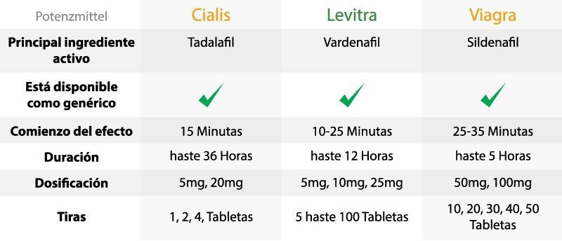 Cialis VS Levitra VS Viagra