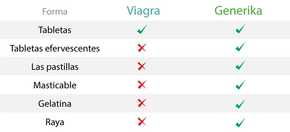 DIFERENTES PRESENTACIONES DE VIAGRA